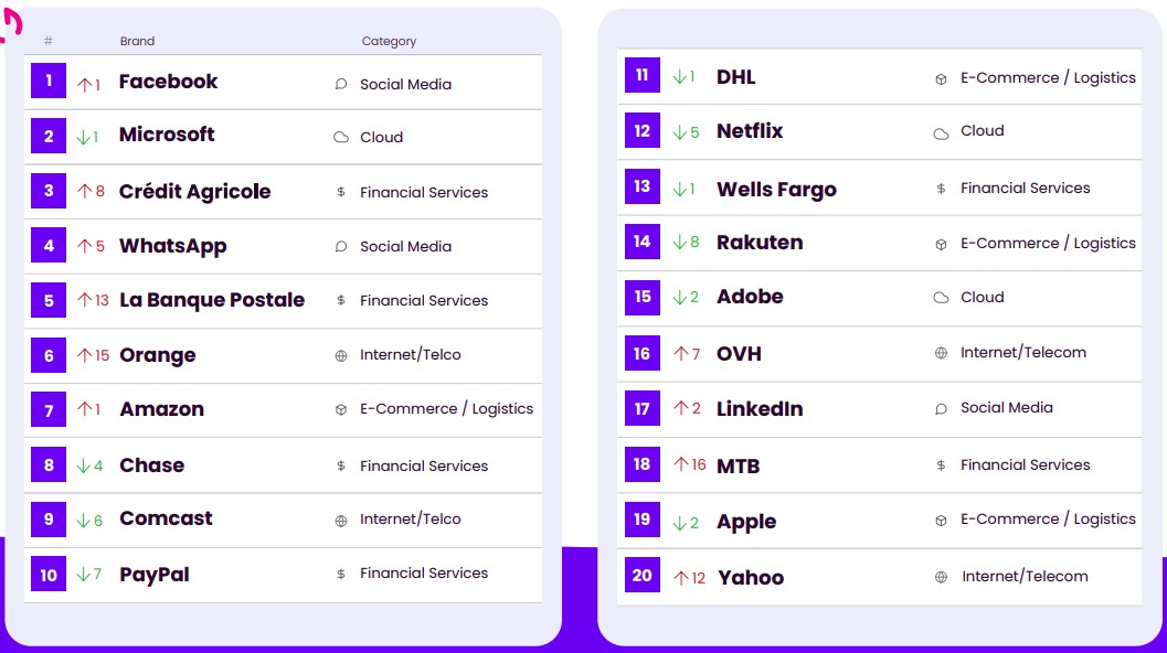 Top 20 most imitated brands by phishing actors in 2021