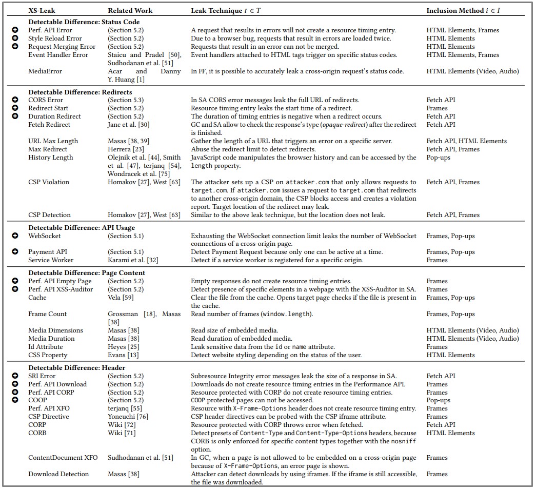 All of the XS-Leaks identified in the study.