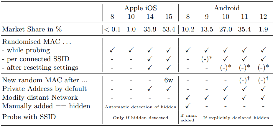 Privacy features in each OS version