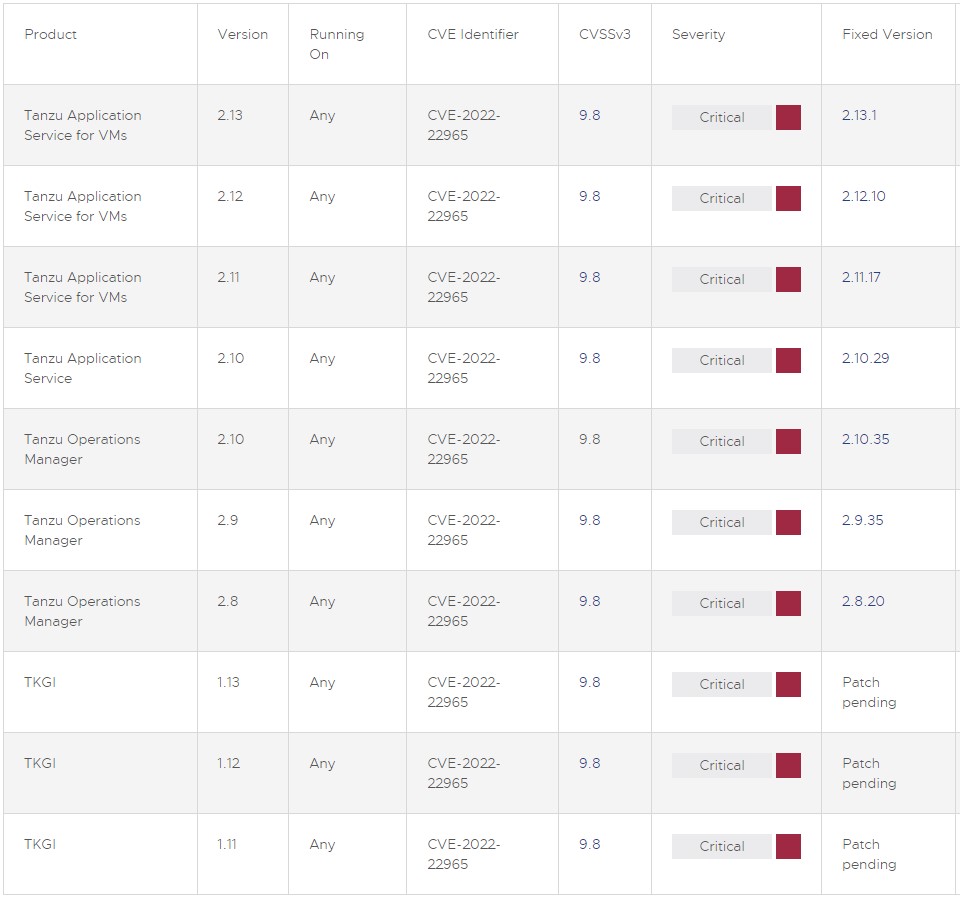 Table to summarize the impacted products and fixing versions