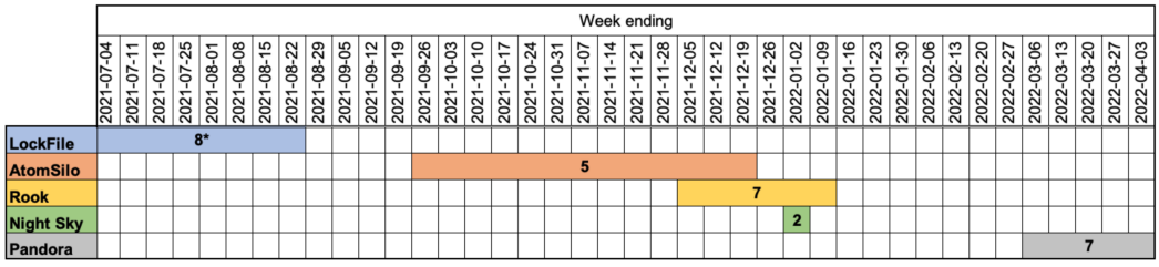 Activity of the mentioned ransomware strains