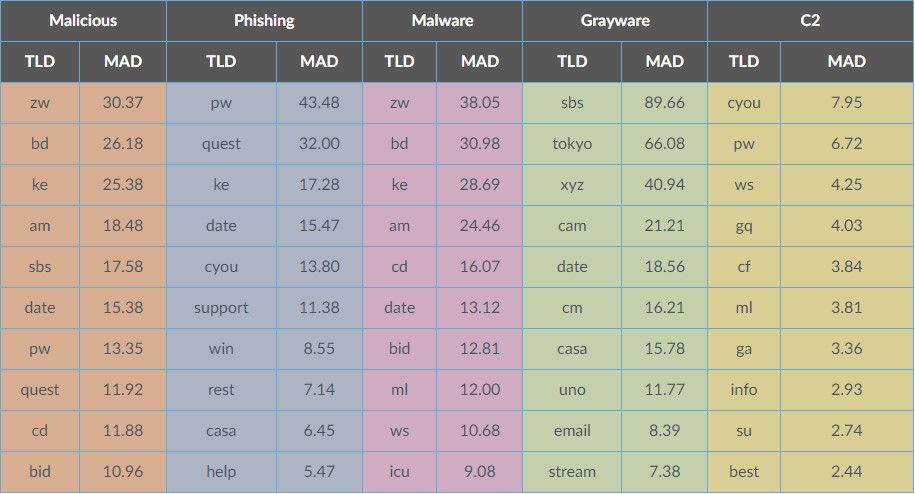 TLDs with the highest rate of malicious domains