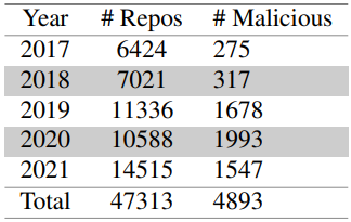 Malicious repositories per year