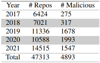Yıllık kötü amaçlı depo sayısı