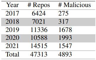 Repository dannosi all'anno