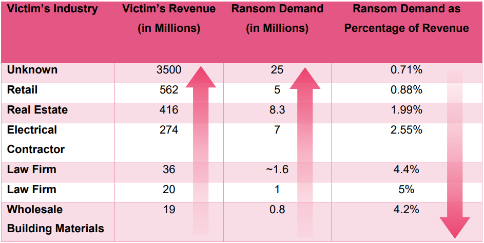 Setting a ransom demand based on firm revenue