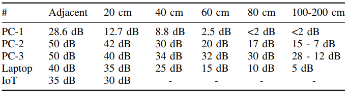 Signal-to-noise ratios measured