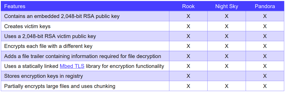 Functional similarities among different ransomware strains