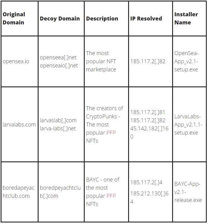 Cloned sites created for malware distribution