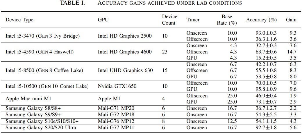 Tested devices and classification accuracy