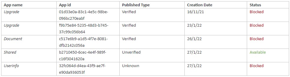 Malicious OAuth apps employed in the campaign