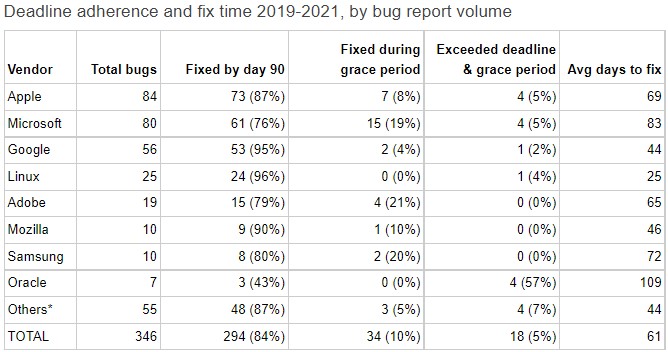 Zero-day fixing stats from 2021