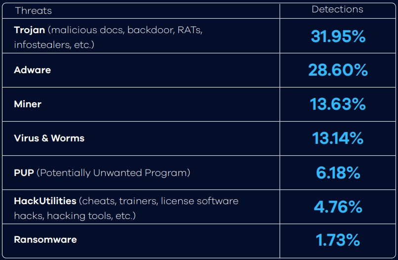 Top 2021 detections by type