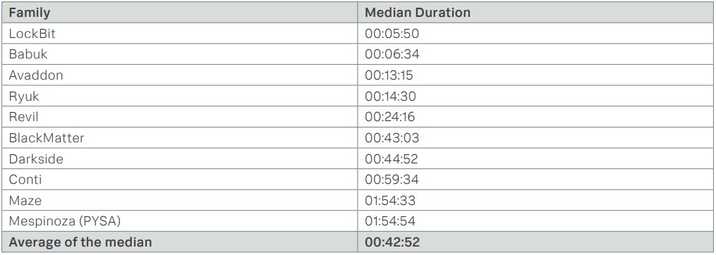 Average encryption times for each strain