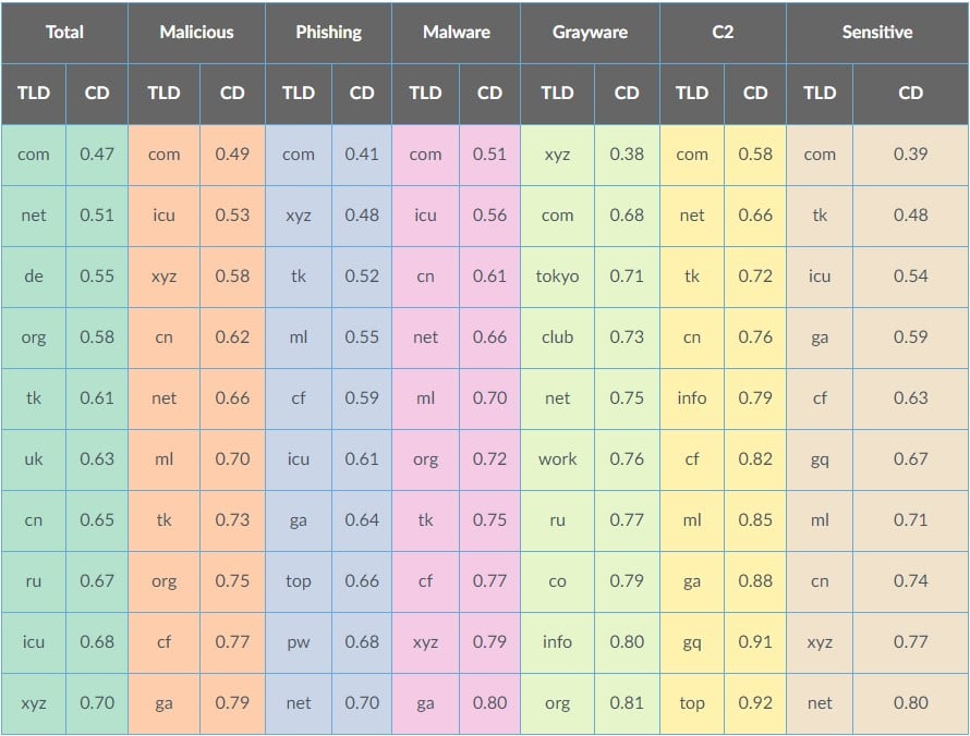 TLDs with the highest volumes of malicious content distribution