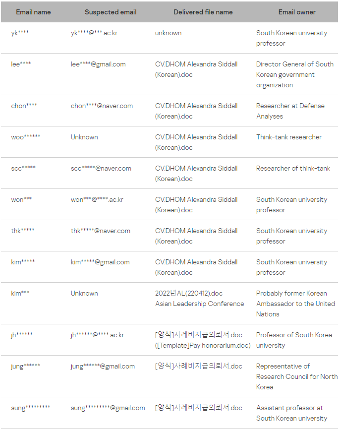 Potential targets derived by Kaspersky