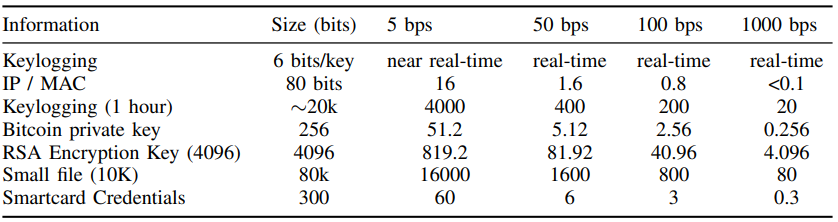 Times required for the transmission of the payload