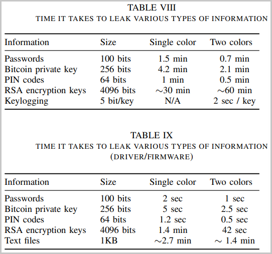 Times required to transmit secrets