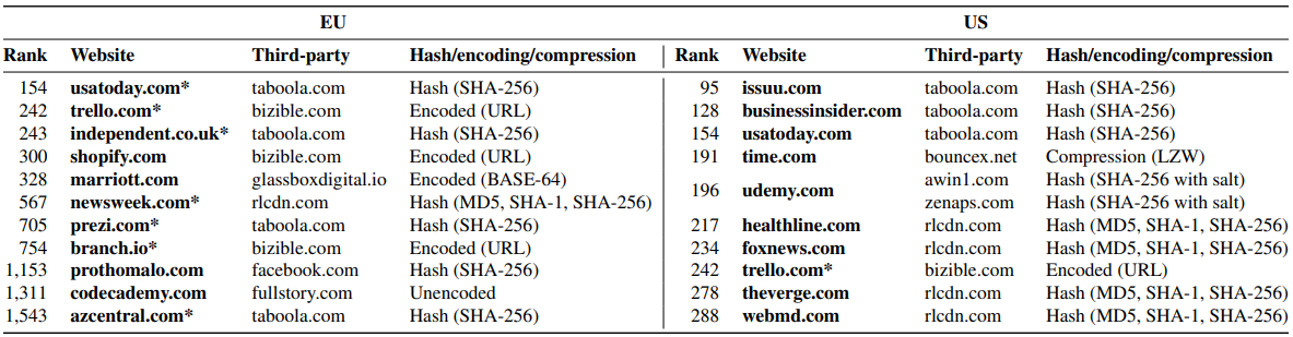 Top sites using leaky trackers