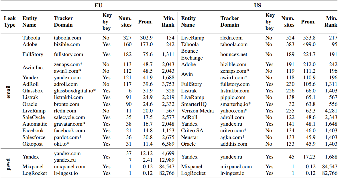 Third-party trackers and their owners