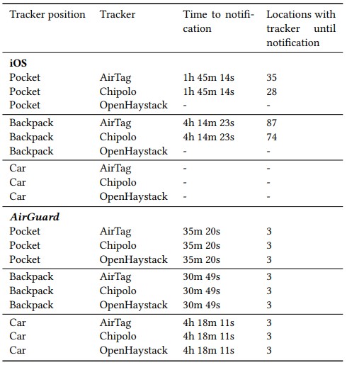 Alert serving times for each case