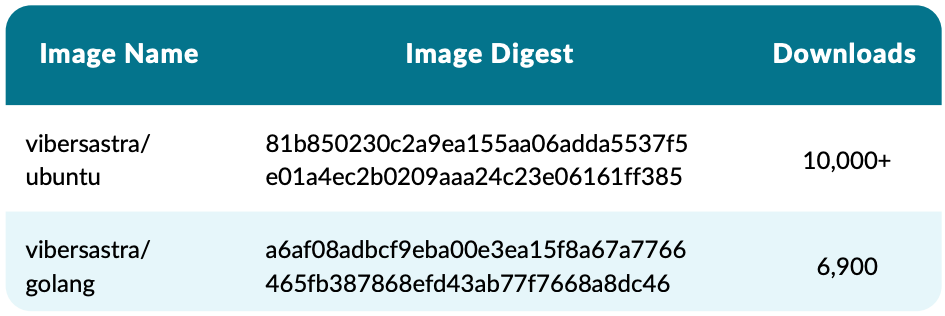 Imágenes de Docker que contienen mineros