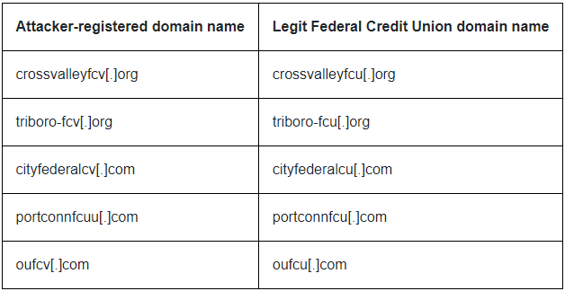 Typos-quatted domains used in the campaign