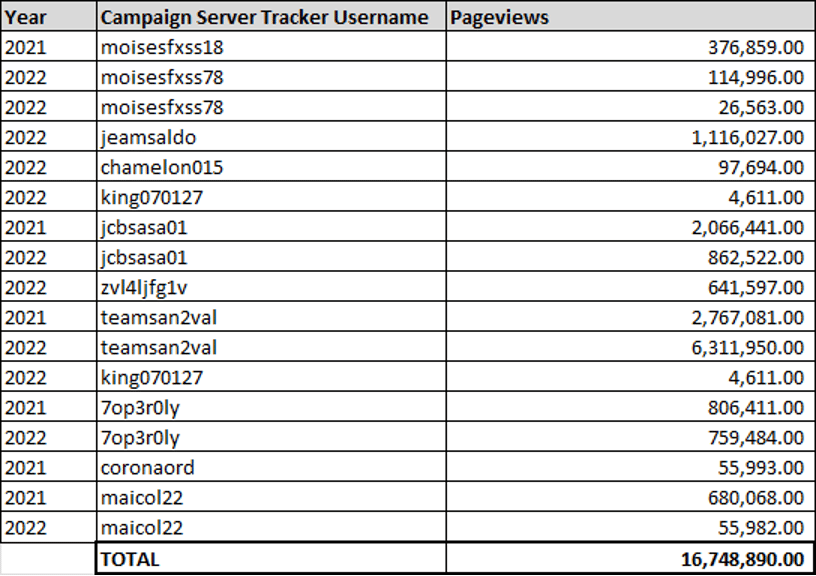 Sample of the identified disemination users