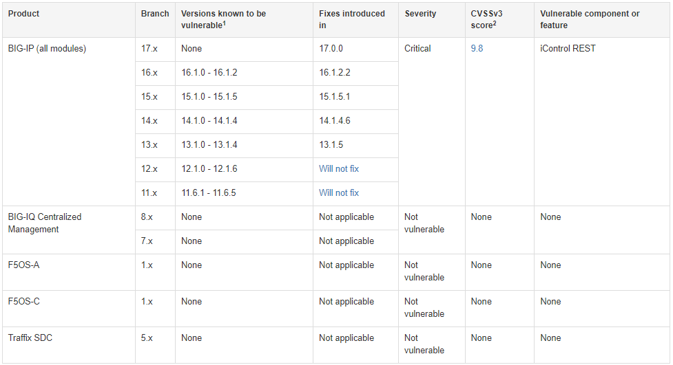 Table of affected products and fixed versions