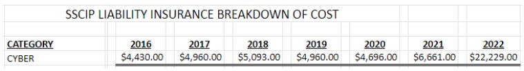 Comparison of yearly cyber-insurance costs for District 87