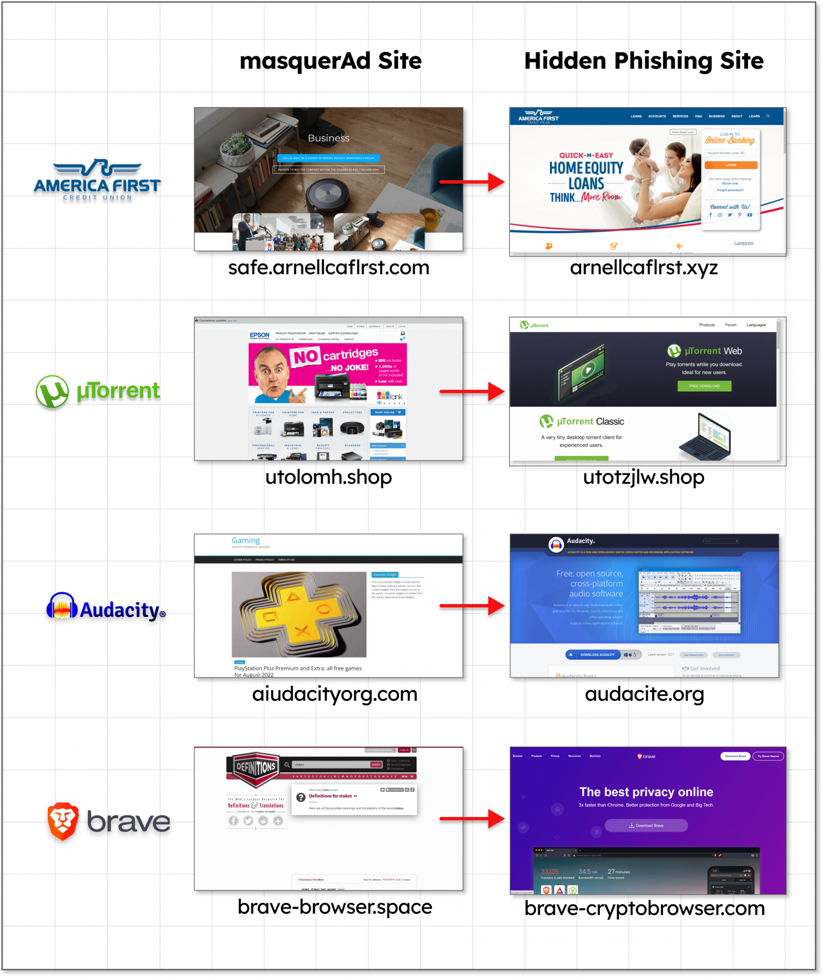 Landing and rogue sites used in malware distribution campaigns