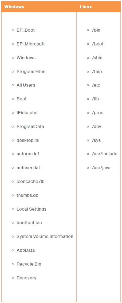 List of directories excluded from encryption