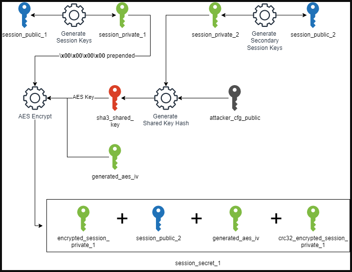 REvil's intricate secret generation mechanism seen in Ransom Cartel malware