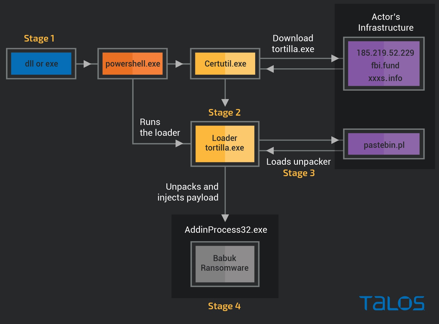 Infection chain diagram