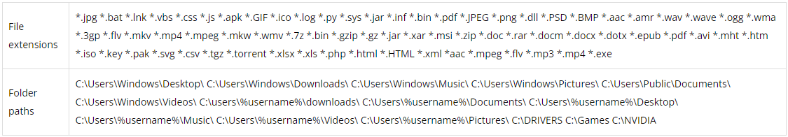 Files and directories targeted by the Fake ransomware