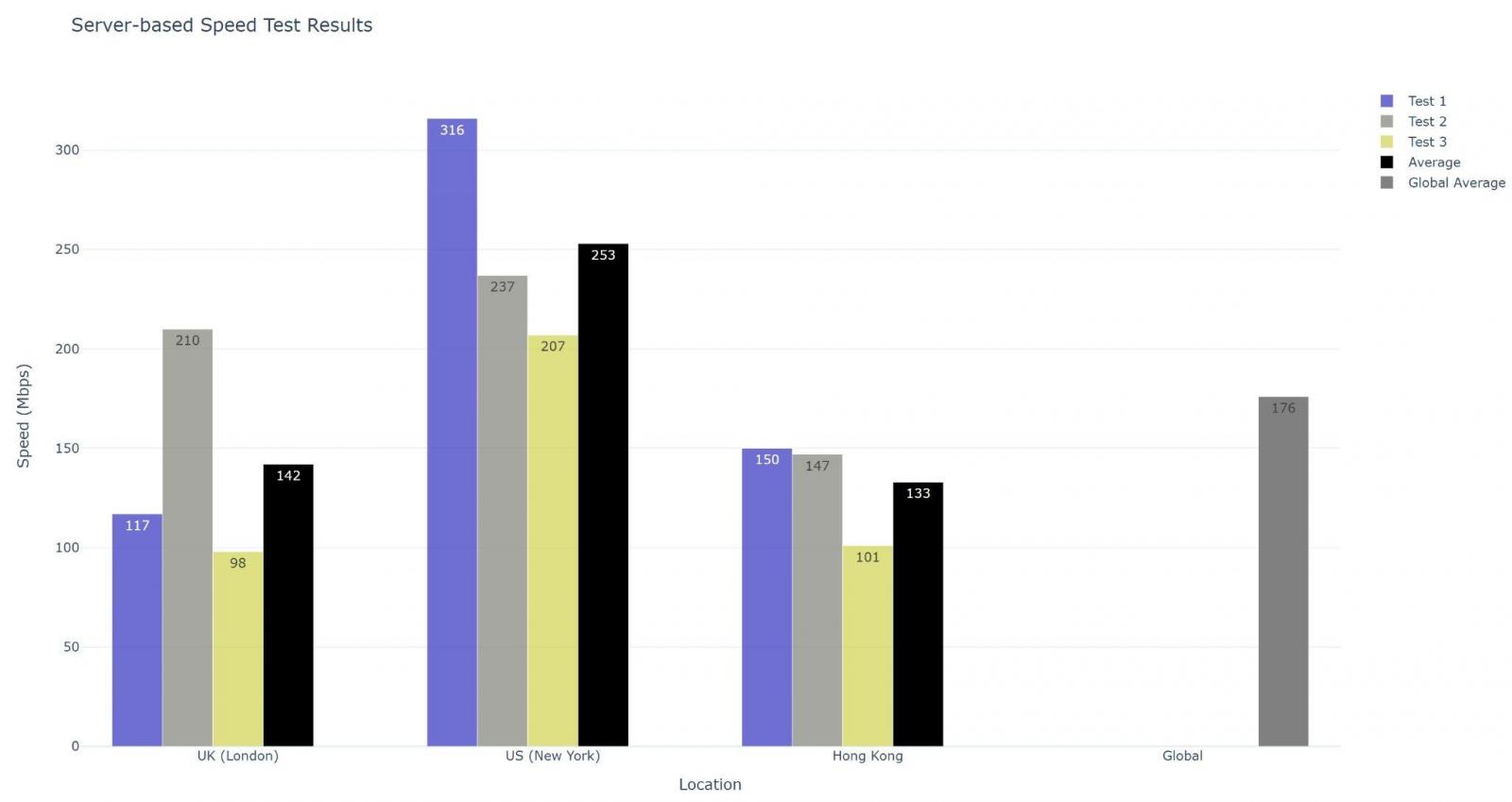 Express vpn server based speed results