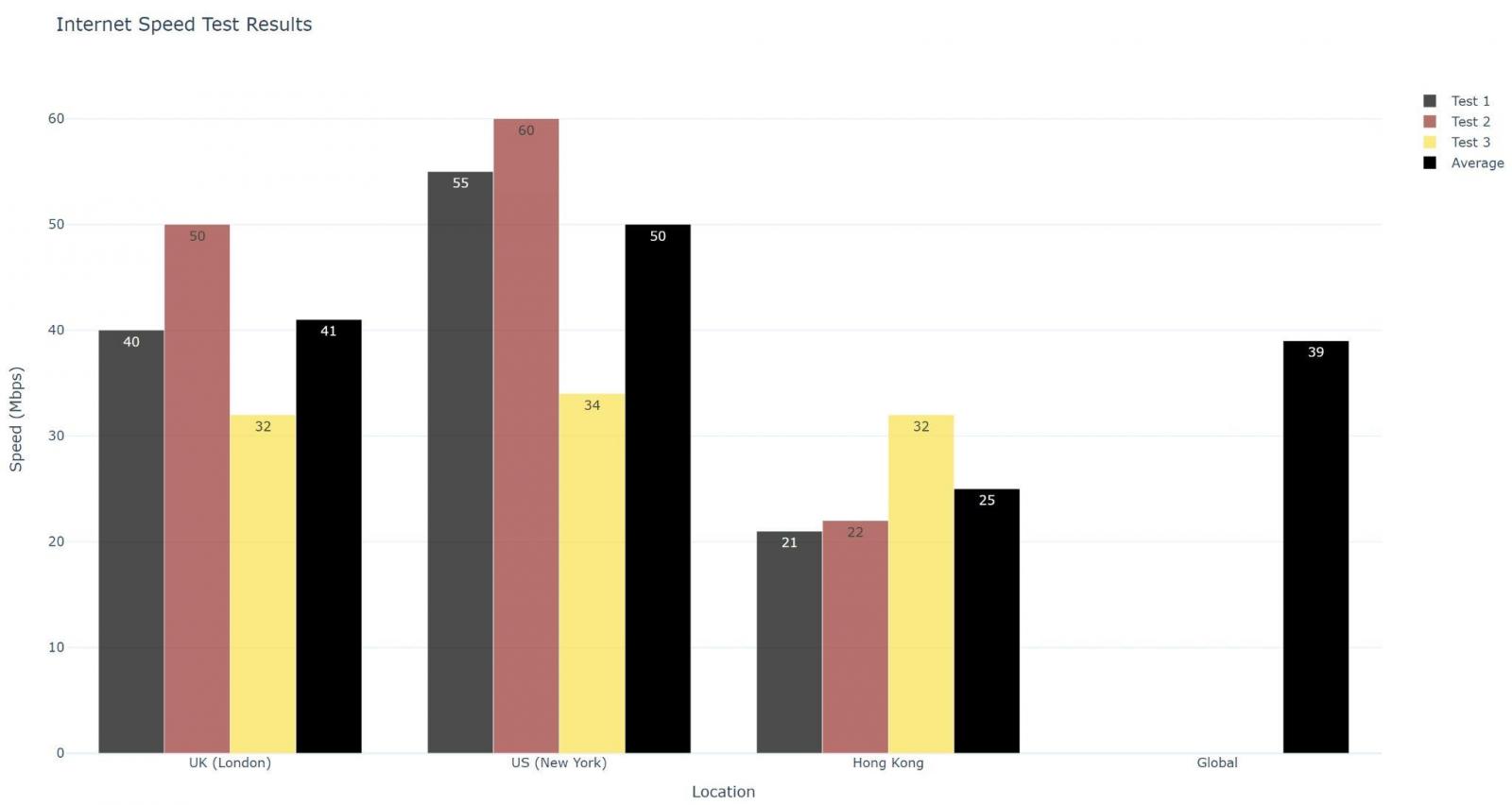 privatevpn internet speed results