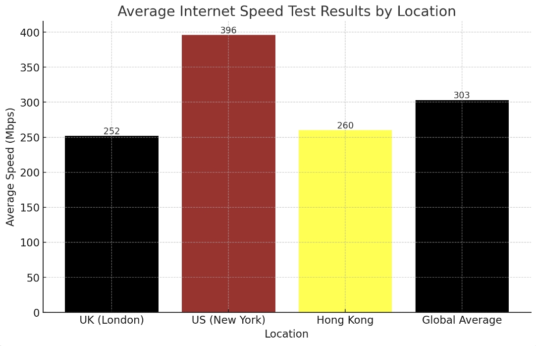proton internet speed