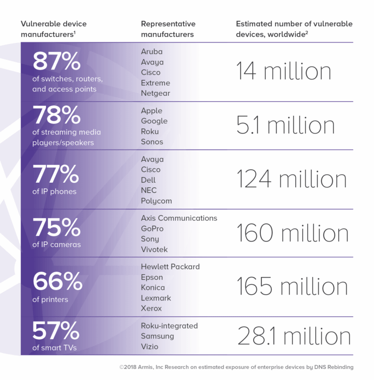 Armis_DNS_rebinding Half a Billion IoT Devices Vulnerable to DNS Rebinding Attacks Armis_DNS_rebinding Half a Billion IoT Devices Vulnerable to DNS Rebinding Attacks