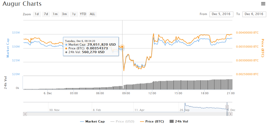 Augur price evolution