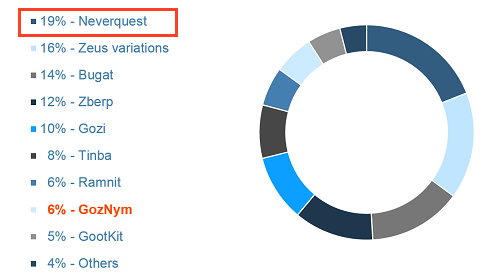 NeverQuest market share among banking trojans