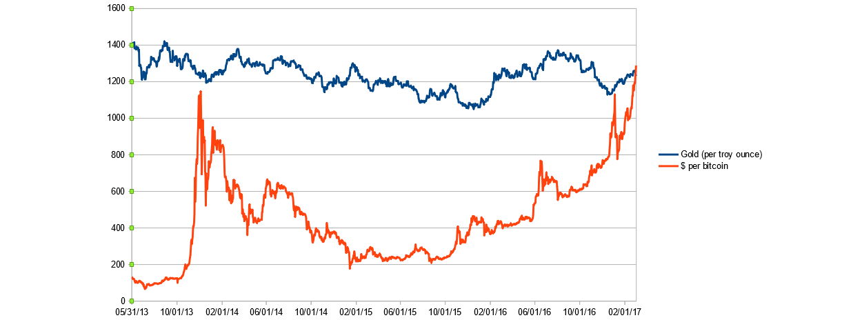 Bitcoin Gold Price Price Jaipur Bitcoin 0 Confirmations Quizlet Quiz - 