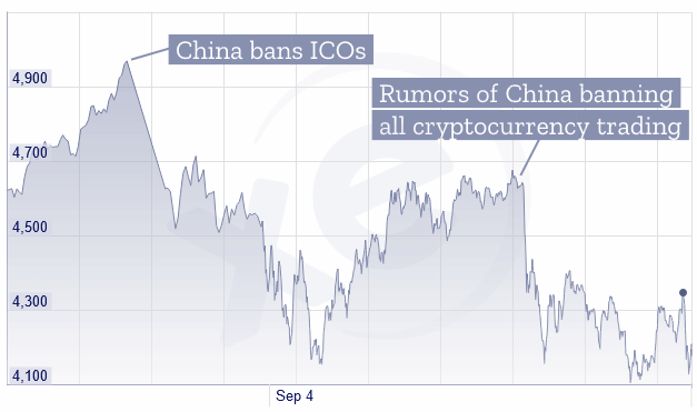 Bitcoin price falls