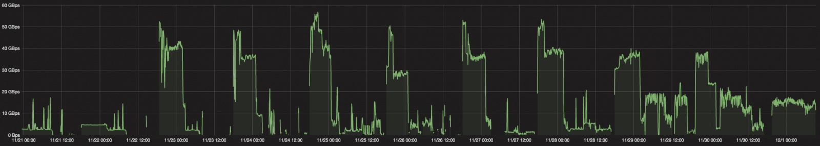 Daily DDoS attacks detected in the past 10 days