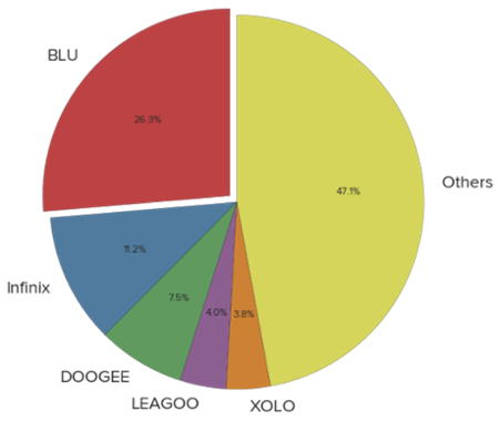  Distribution of Observed Devices by Manufacturer [Source: Anubis Networks]