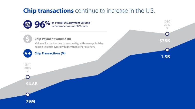 Visa EMV transactions in the US