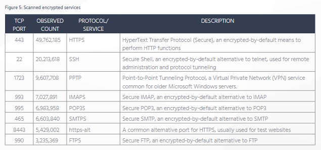 Scan results for encrypted services