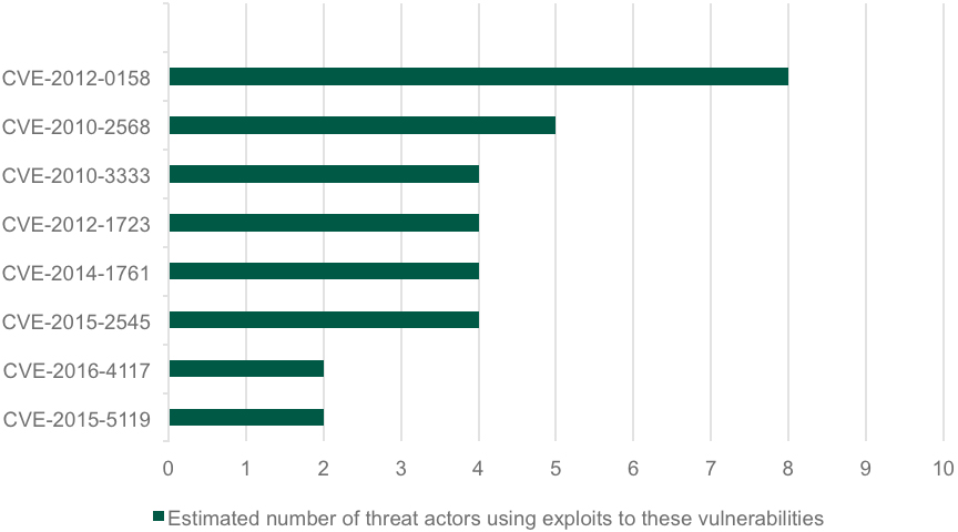 Estimated number of cyber-espionage groups using each exploit