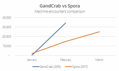 GandCrab vs Spora图表