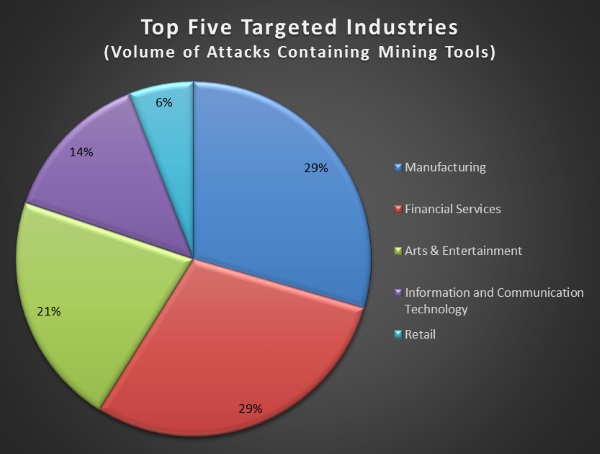 IBM mining malware distribution per industry vertical